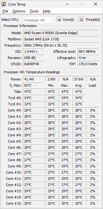 Core Temp main window on an AMD Ryzen 9 9950X, with 16 cores, a Tj. Max of 95 degrees Celsius, a Tdie of 47 degrees Celsius, and per-core temperatures near 26 to 30 degrees Celsius at 2 percent load